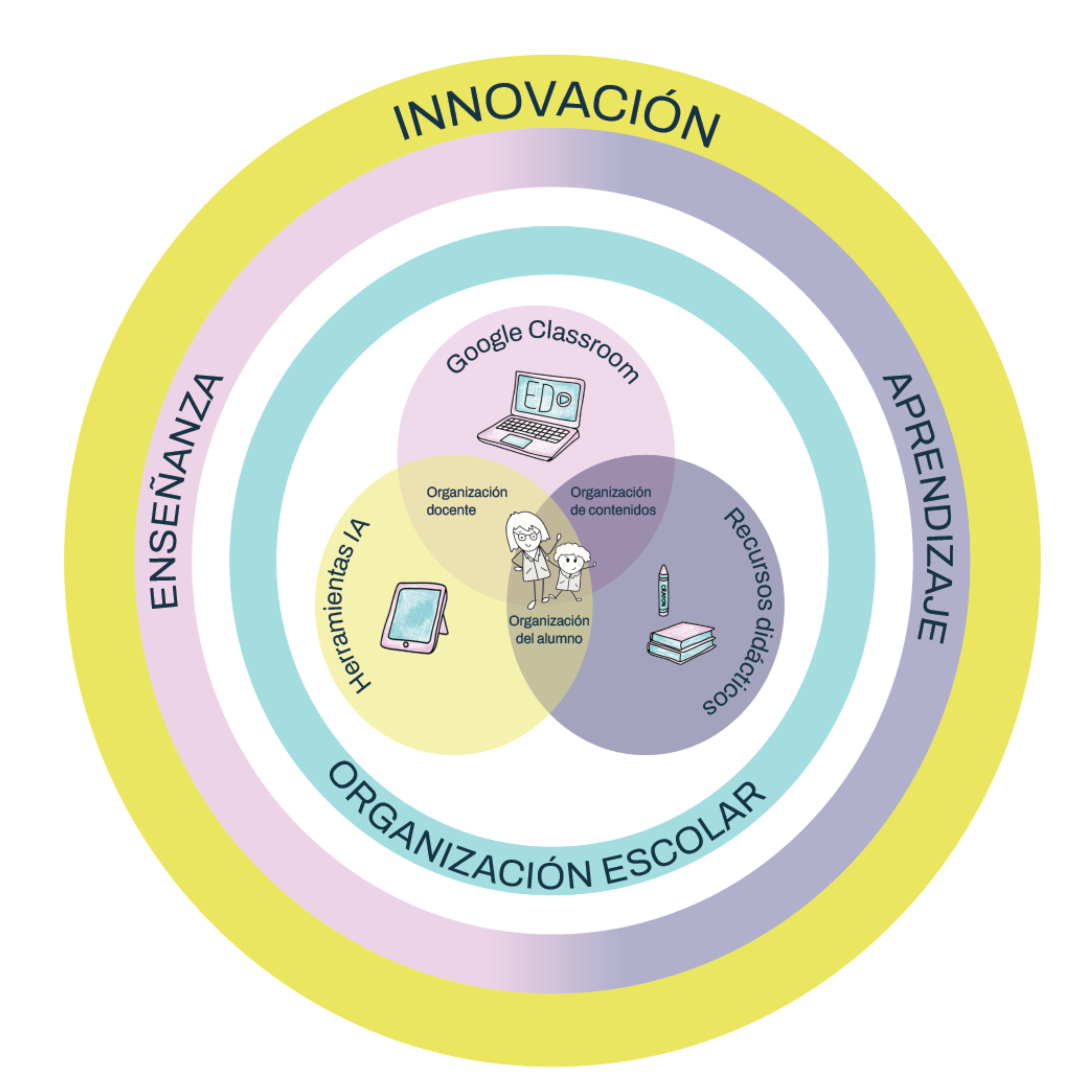 Un GIF animado que muestra la interconexión de varias herramientas y dispositivos digitales, simbolizando la integración del ecosistema.